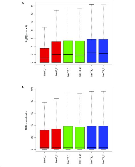 box plot based on frequency distribution|box plot frequency.